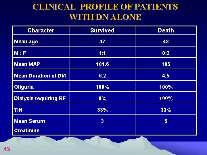 CLINICAL PROFILE OF PATIENTS WITH DN ALONE Character Survived Death Mean age 47 43