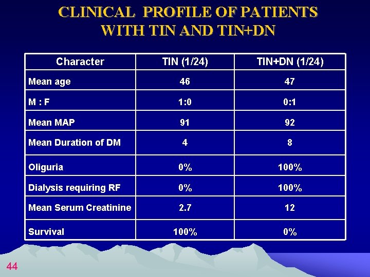 CLINICAL PROFILE OF PATIENTS WITH TIN AND TIN+DN Character TIN (1/24) TIN+DN (1/24) Mean