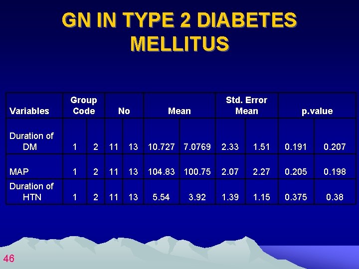 GN IN TYPE 2 DIABETES MELLITUS Variables Group Code Duration of DM 1 2