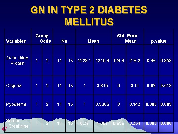 GN IN TYPE 2 DIABETES MELLITUS Variables Group Code No Mean 24 hr Urine