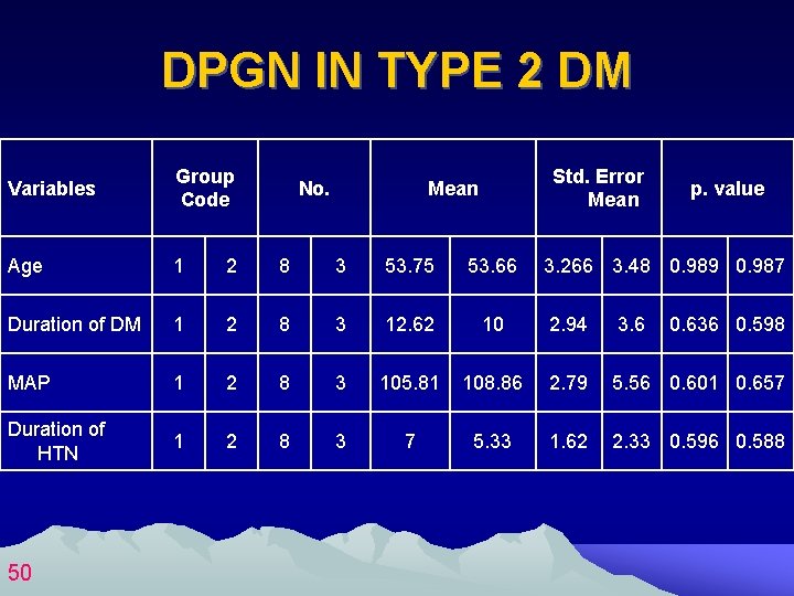 DPGN IN TYPE 2 DM Variables Group Code Age 1 2 8 3 53.