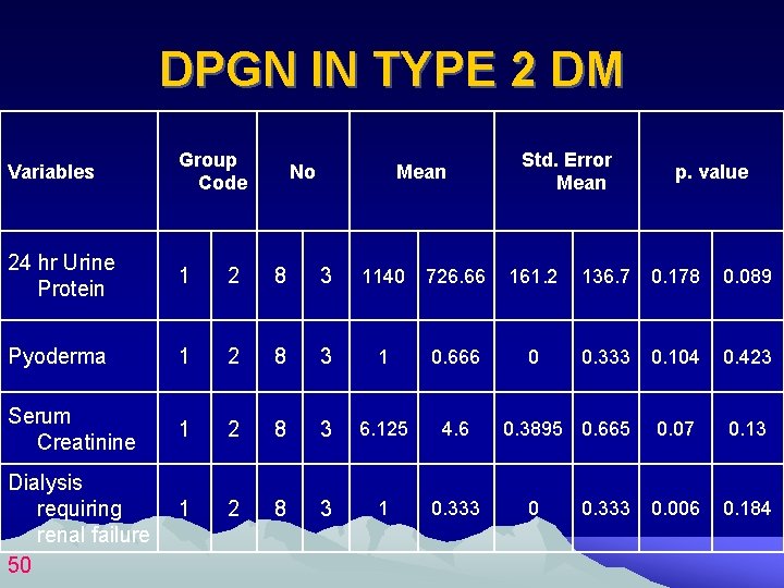 DPGN IN TYPE 2 DM Variables Group Code 24 hr Urine Protein 1 2
