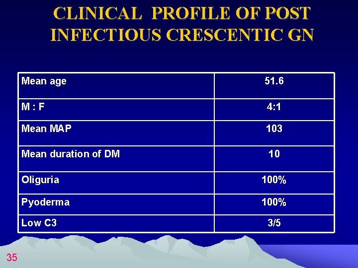 CLINICAL PROFILE OF POST INFECTIOUS CRESCENTIC GN Mean age 51. 6 M: F 4: