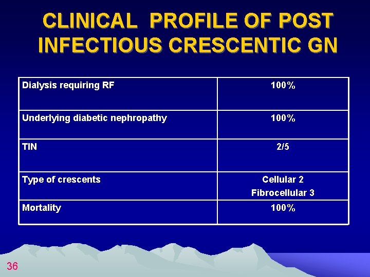CLINICAL PROFILE OF POST INFECTIOUS CRESCENTIC GN Dialysis requiring RF 100% Underlying diabetic nephropathy