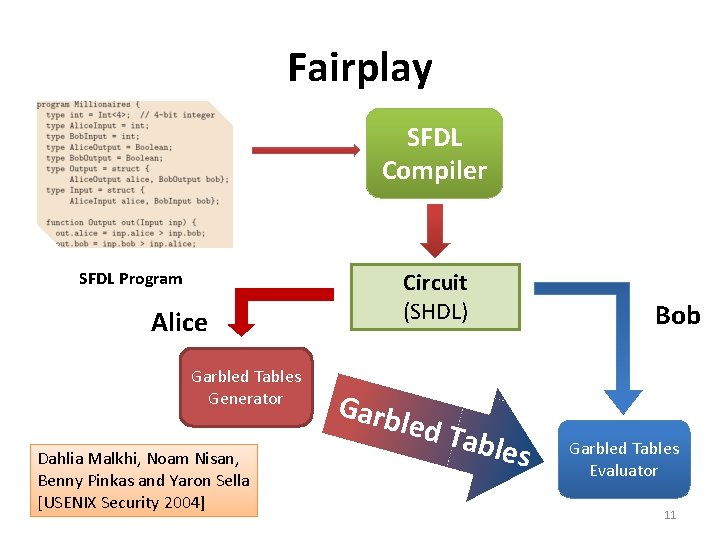 Fairplay SFDL Compiler Circuit (SHDL) SFDL Program Alice Garbled Tables Generator Dahlia Malkhi, Noam