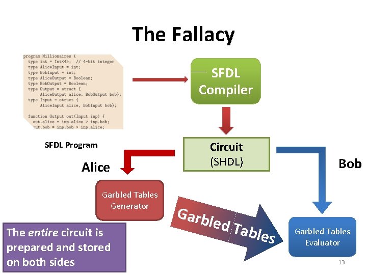 The Fallacy SFDL Compiler SFDL Program Alice Garbled Tables Generator The entire circuit is