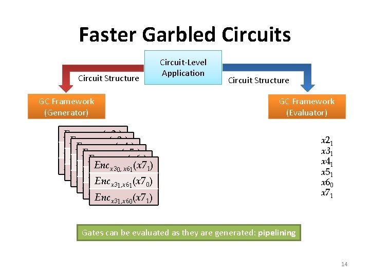 Faster Garbled Circuits Circuit Structure GC Framework (Generator) Circuit-Level Application Circuit Structure GC Framework