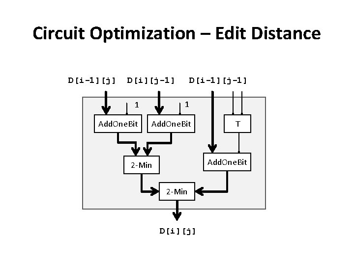 Circuit Optimization – Edit Distance D[i-1][j] D[i][j-1] D[i-1][j-1] 1 1 Add. One. Bit T