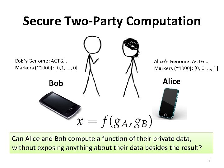 Secure Two-Party Computation Bob’s Genome: ACTG… Markers (~1000): [0, 1, …, 0] Bob Alice’s