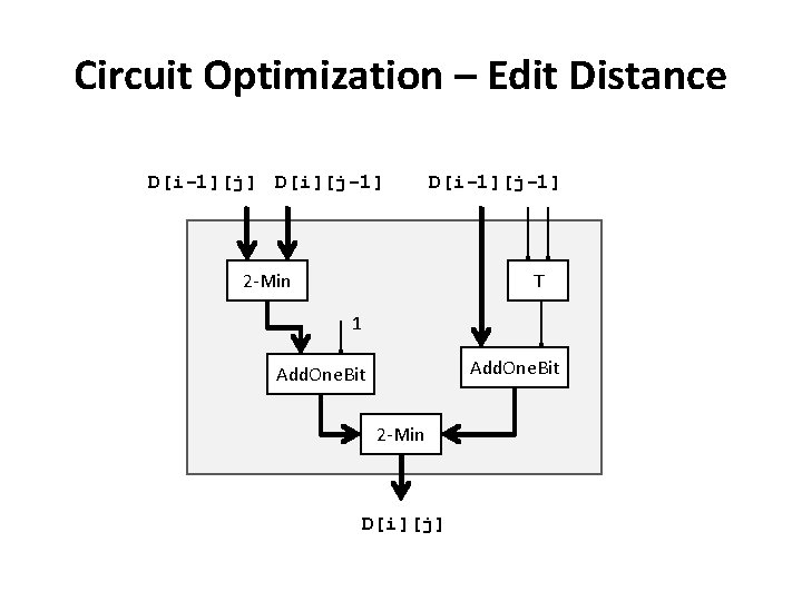 Circuit Optimization – Edit Distance D[i-1][j] D[i][j-1] D[i-1][j-1] 2 -Min T 1 Add. One.