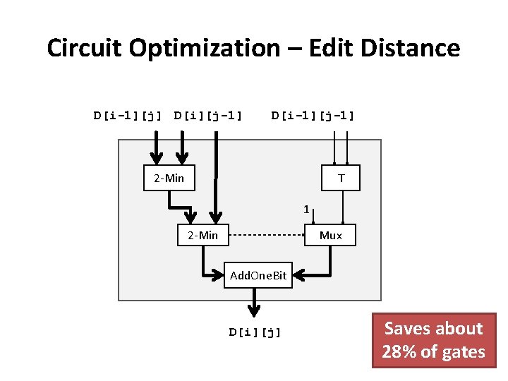 Circuit Optimization – Edit Distance D[i-1][j] D[i][j-1] D[i-1][j-1] 2 -Min T 1 2 -Min