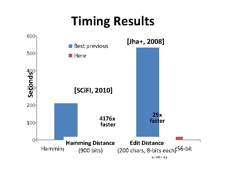 Timing Results 600 500 Best previous [Jha+, 2008] Here Seconds 400 300 [SCi. FI,