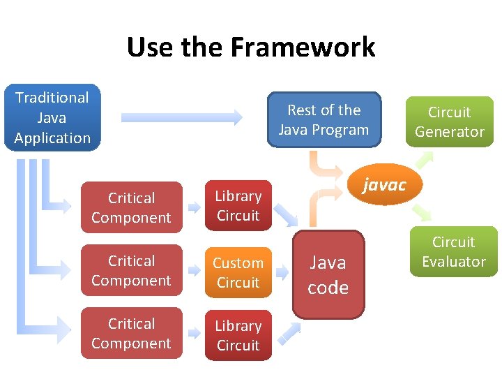 Use the Framework Traditional Java Application Rest of the Java Program Critical Component javac
