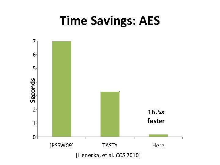 Time Savings: AES 7 6 5 Seconds 4 3 2 16. 5 x faster