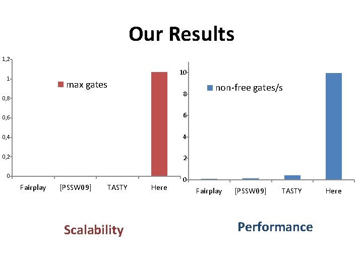 Our Results 1, 2 10 1 max gates 8 0, 6 6 0, 4