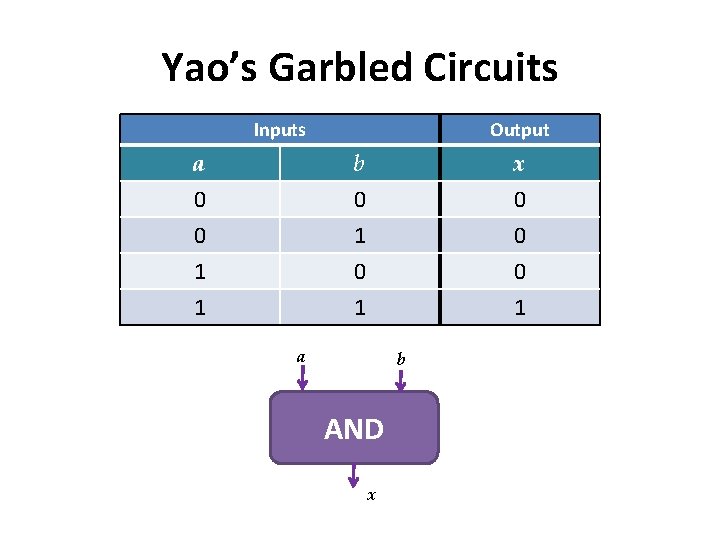 Yao’s Garbled Circuits Inputs Output a b x 0 0 1 1 0 1