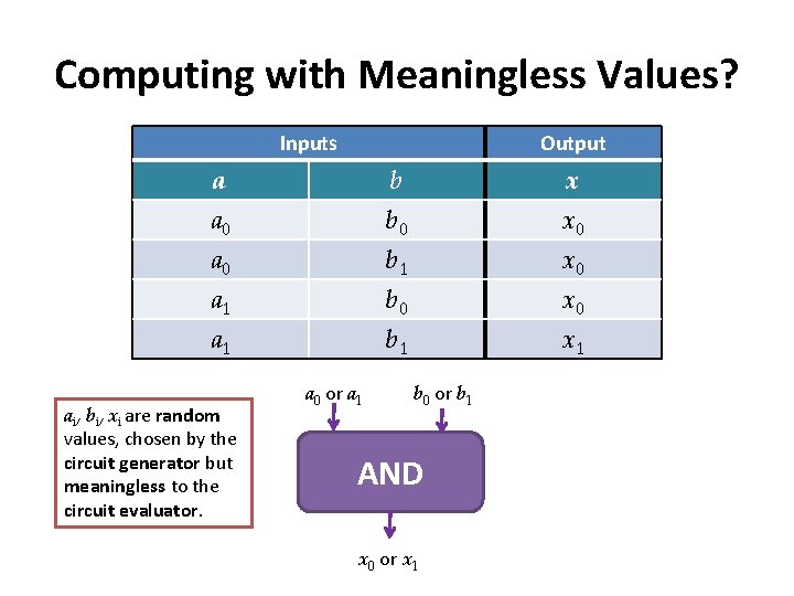 Computing with Meaningless Values? Inputs Output a a 0 a 1 ai, bi, xi