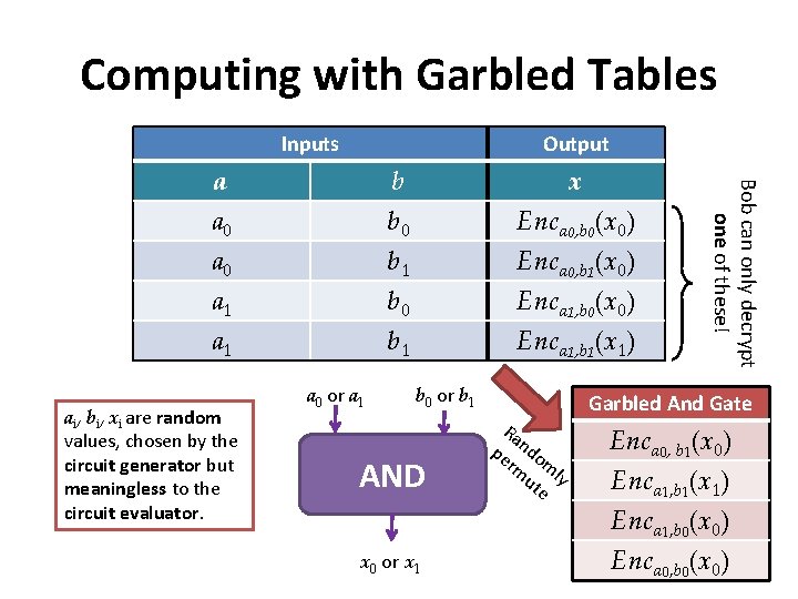 Computing with Garbled Tables Inputs Output ai, bi, xi are random values, chosen by