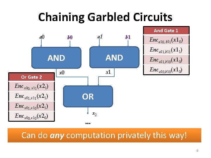 Chaining Garbled Circuits a 0 a 1 b 0 AND Or Gate 2 Encx