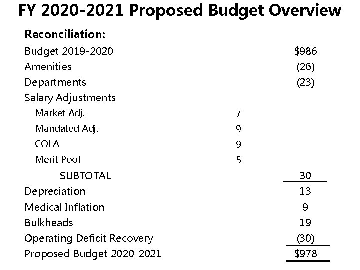 FY 2020 -2021 Proposed Budget Overview Reconciliation: Budget 2019 -2020 $986 Amenities (26) Departments