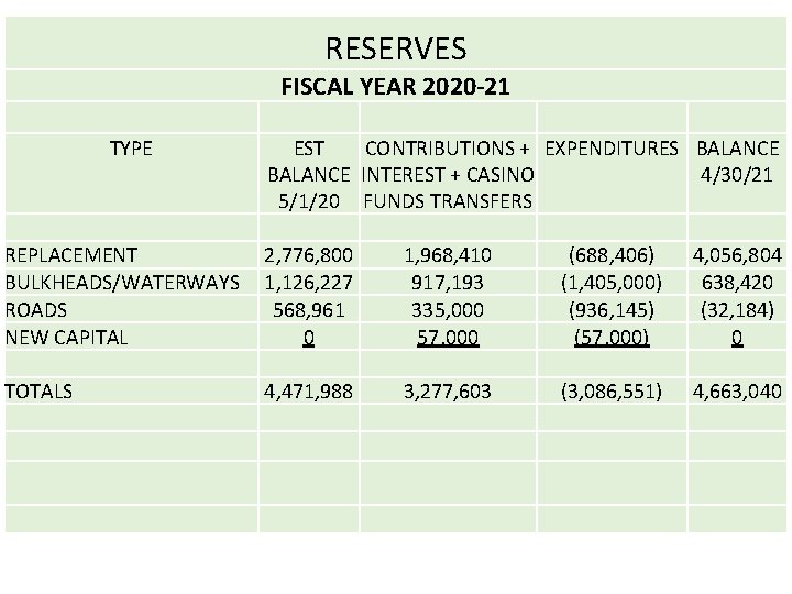 RESERVES FISCAL YEAR 2020 -21 TYPE EST CONTRIBUTIONS + EXPENDITURES BALANCE INTEREST + CASINO