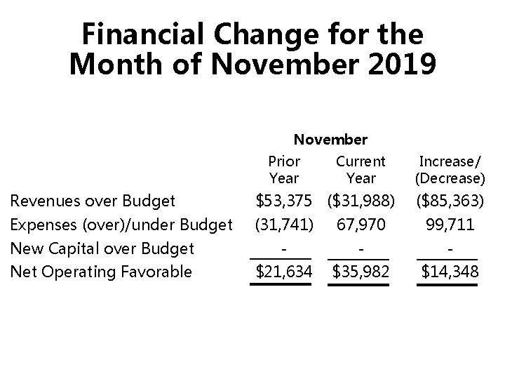 Financial Change for the Month of November 2019 November Prior Year Current Year Increase/
