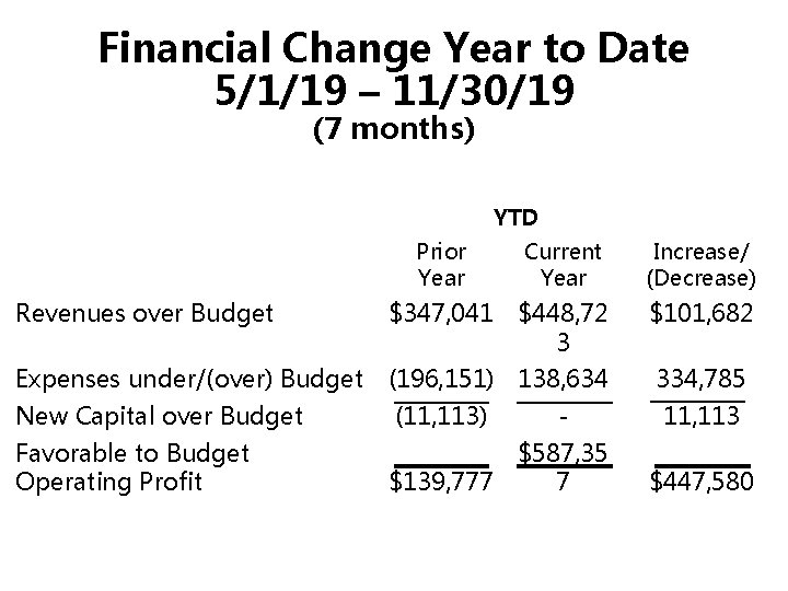 Financial Change Year to Date 5/1/19 – 11/30/19 (7 months) YTD Prior Year Current