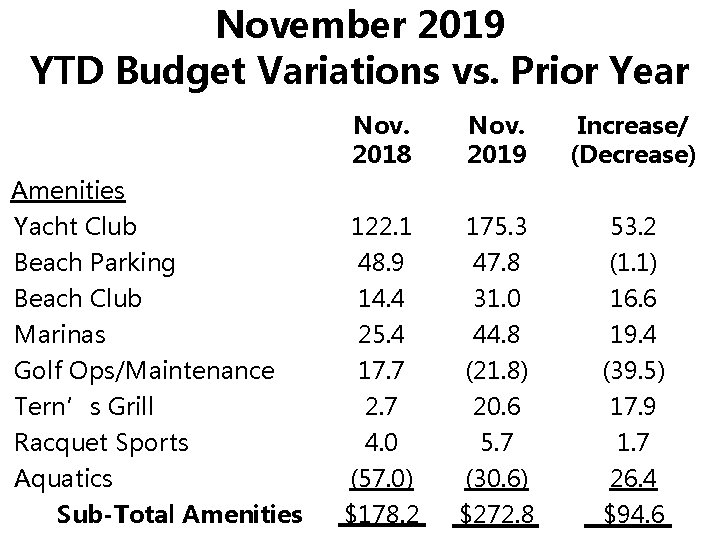 November 2019 YTD Budget Variations vs. Prior Year (5 months) Amenities Yacht Club Beach