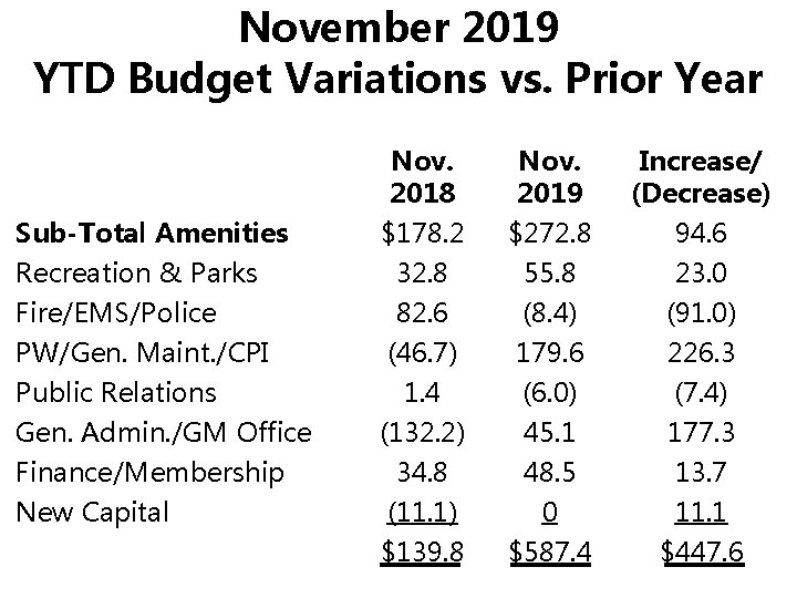 November 2019 YTD Budget Variations vs. Prior Year (5 months) Sub-Total Amenities Recreation &