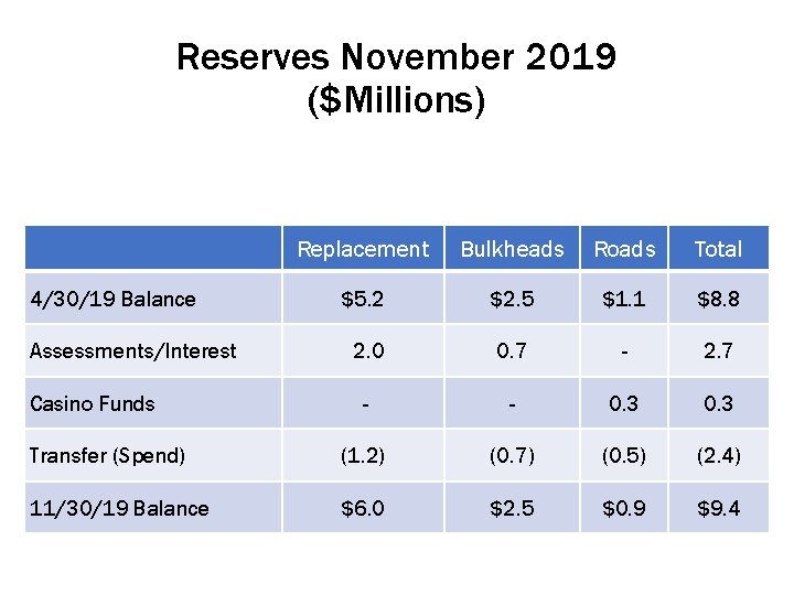 Reserves November 2019 ($Millions) Replacement Bulkheads Roads Total $5. 2 $2. 5 $1. 1