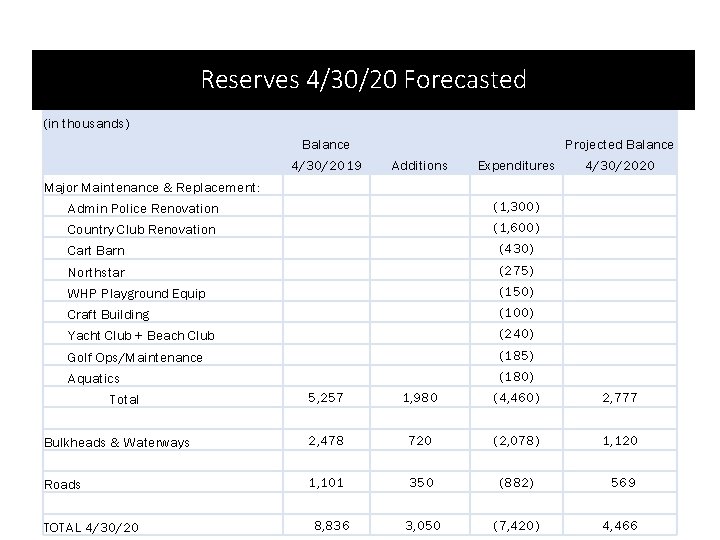 Reserves 4/30/20 Forecasted (in thousands) Balance 4/30/2019 Projected Balance Additions Expenditures 4/30/2020 Major Maintenance