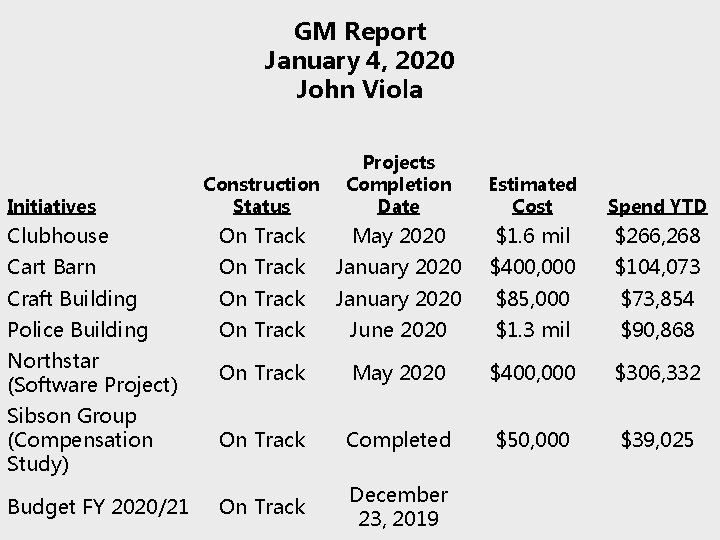 GM Report January 4, 2020 John Viola Construction Status Projects Completion Date Estimated Cost