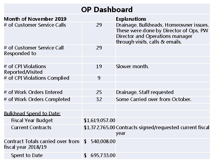 OP Dashboard Month of November 2019 # of Customer Service Calls 29 # of