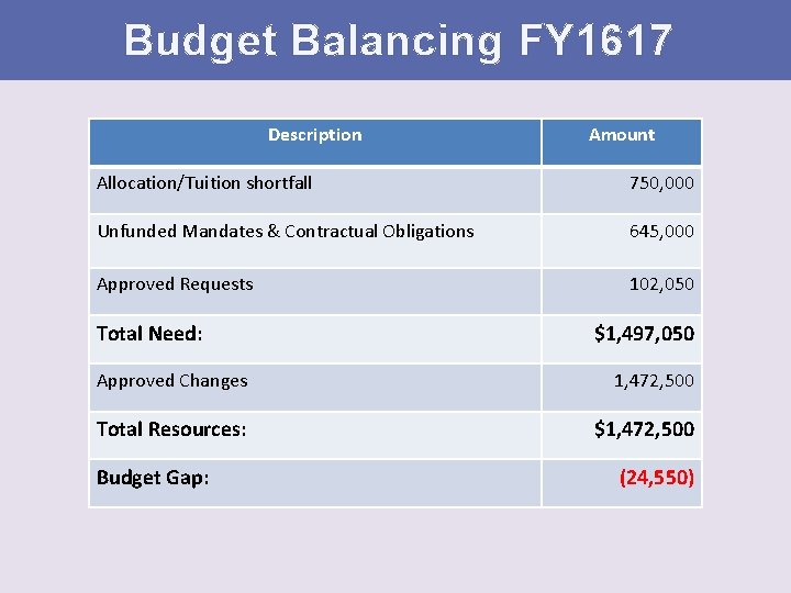 Budget Balancing FY 1617 Description Amount Allocation/Tuition shortfall 750, 000 Unfunded Mandates & Contractual