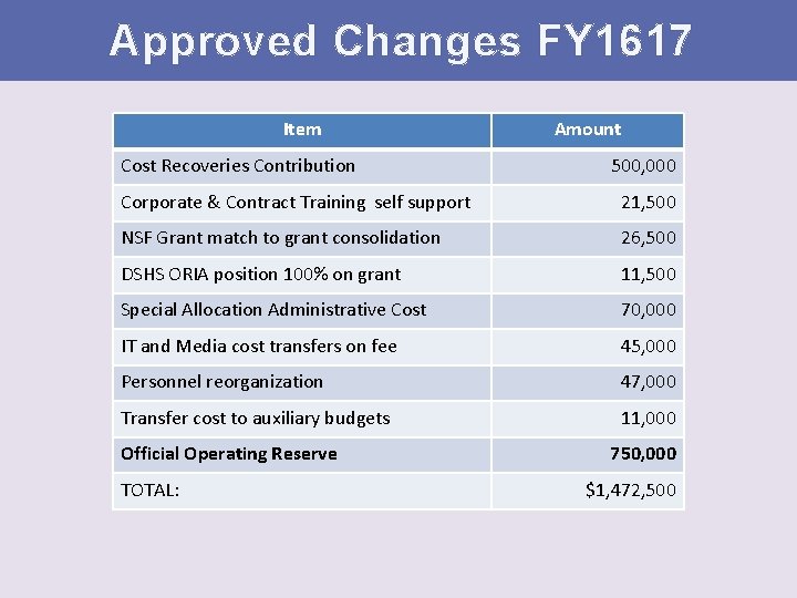 Approved Changes FY 1617 Item Cost Recoveries Contribution Amount 500, 000 Corporate & Contract