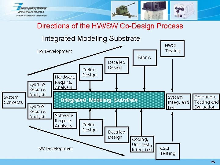 Directions of the HW/SW Co-Design Process Integrated Modeling Substrate HWCI Testing HW Development System