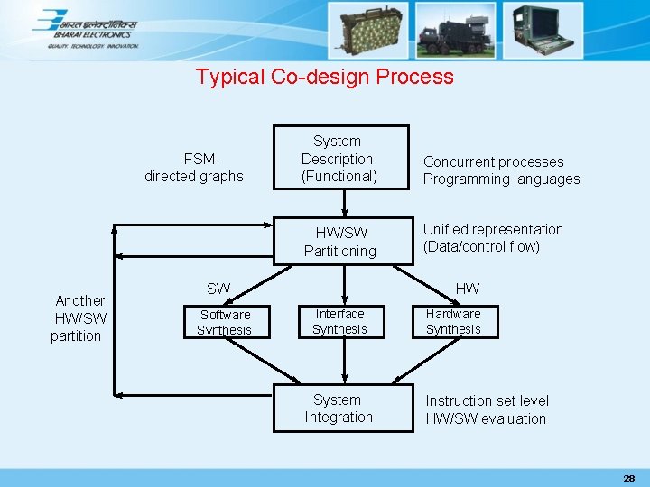 Typical Co-design Process FSMdirected graphs Another HW/SW partition System Description (Functional) Concurrent processes Programming