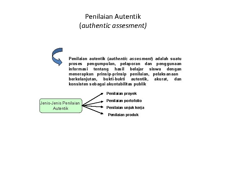 Penilaian Autentik (authentic assesment) Penilaian autentik (authentic assesment) adalah suatu proses pengumpulan, pelaporan dan