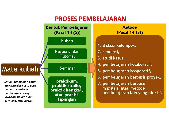 PROSES PEMBELAJARAN Metode (Pasal 14 (3)) Bentuk Pembelajaran (Pasal 14 (5)) Kuliah Responsi dan