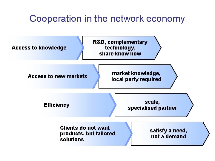 Cooperation in the network economy Access to knowledge 1. Access to knowledge Access 2.