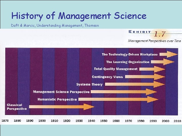 History of Management Science Daft & Marcic, Understanding Management, Thomson 