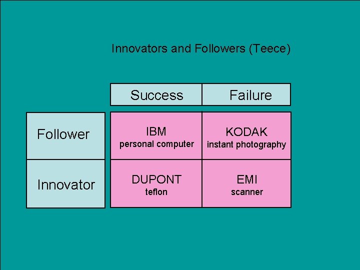 Innovators and Followers (Teece) Success Follower Innovator Failure IBM KODAK personal computer instant photography