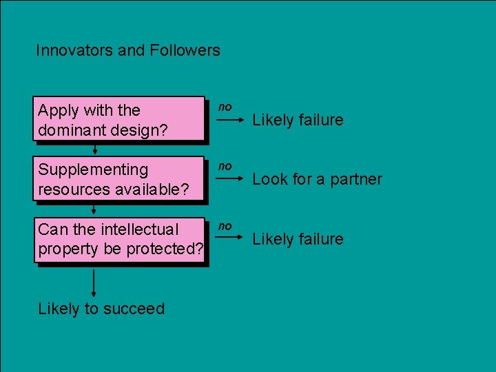 Innovators and Followers Apply with the dominant design? no Supplementing resources available? no Can