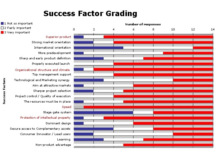 Success Factor Grading 1 Not so important 2 Fairly important 3 Very important Number