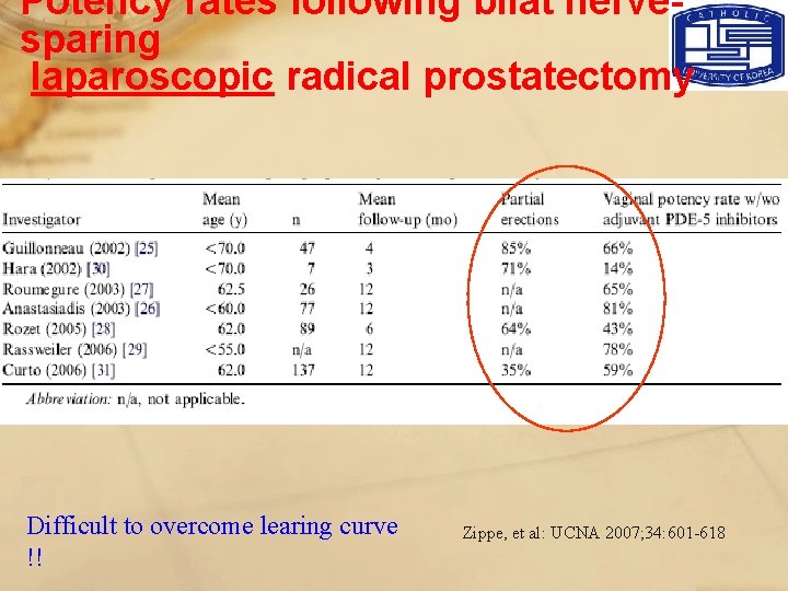 Potency rates following bilat nervesparing laparoscopic radical prostatectomy Difficult to overcome learing curve !!