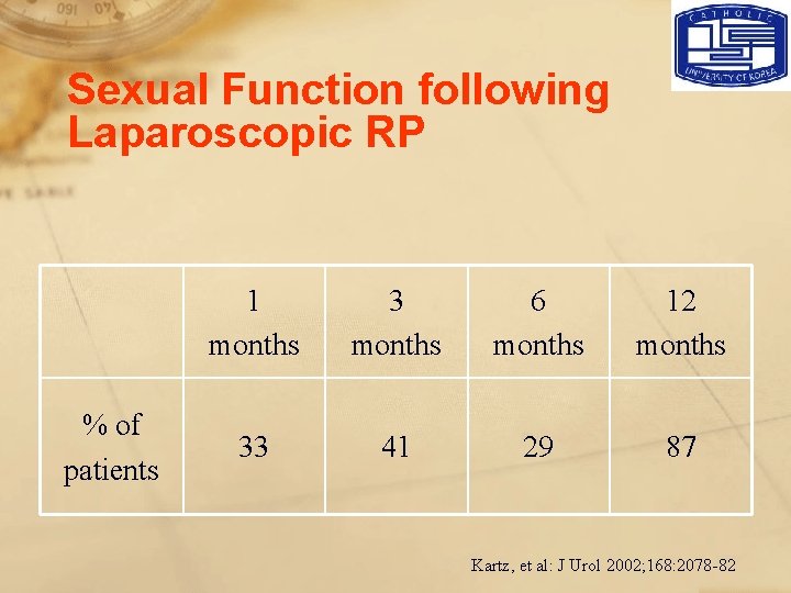 Sexual Function following Laparoscopic RP % of patients 1 months 3 months 6 months