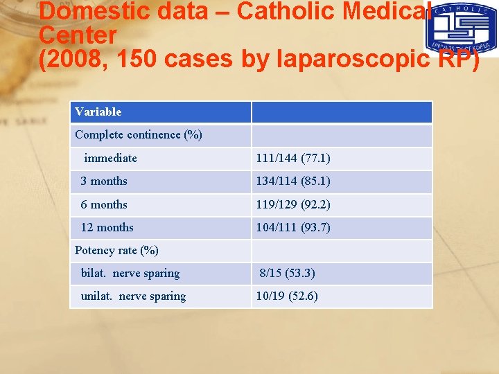 Domestic data – Catholic Medical Center (2008, 150 cases by laparoscopic RP) Variable Complete