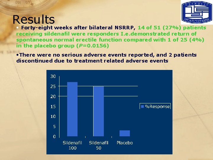 Results • Forty-eight weeks after bilateral NSRRP, 14 of 51 (27%) patients receiving sildenafil