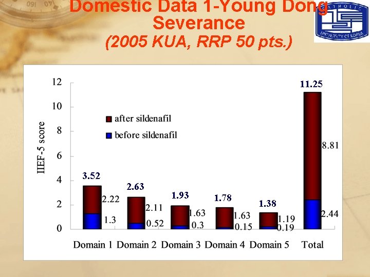 Domestic Data 1 -Young Dong Severance (2005 KUA, RRP 50 pts. ) 11. 25
