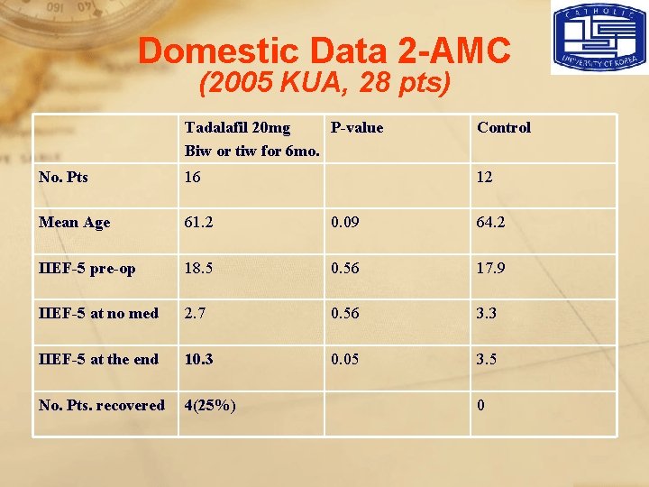 Domestic Data 2 -AMC (2005 KUA, 28 pts) Tadalafil 20 mg P-value Biw or